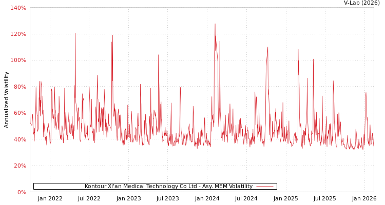 graph of Kontour Xi'an Medical Technology Co Ltd AMEM