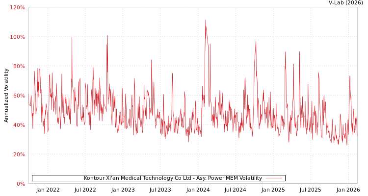 graph of Kontour Xi'an Medical Technology Co Ltd APMEM