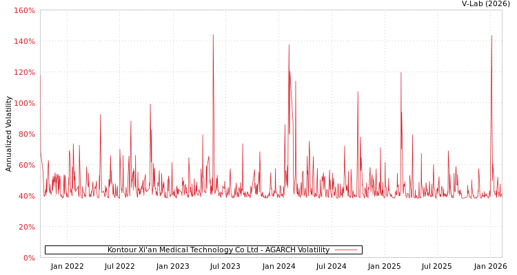 graph of Kontour Xi'an Medical Technology Co Ltd AGARCH