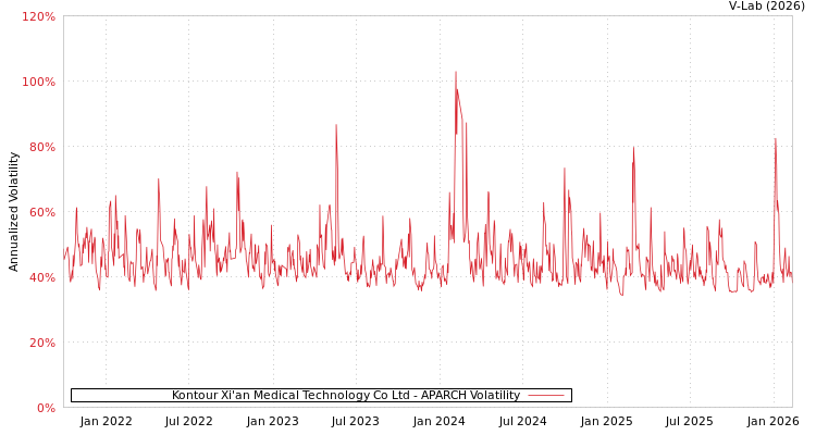 graph of Kontour Xi'an Medical Technology Co Ltd APARCH