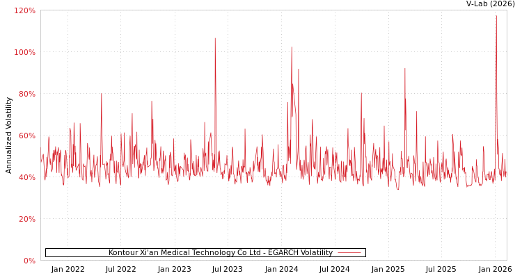 graph of Kontour Xi'an Medical Technology Co Ltd EGARCH