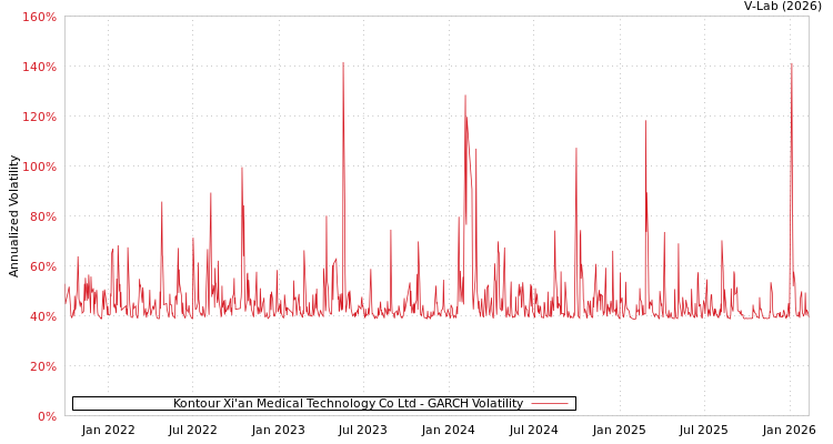 graph of Kontour Xi'an Medical Technology Co Ltd GARCH