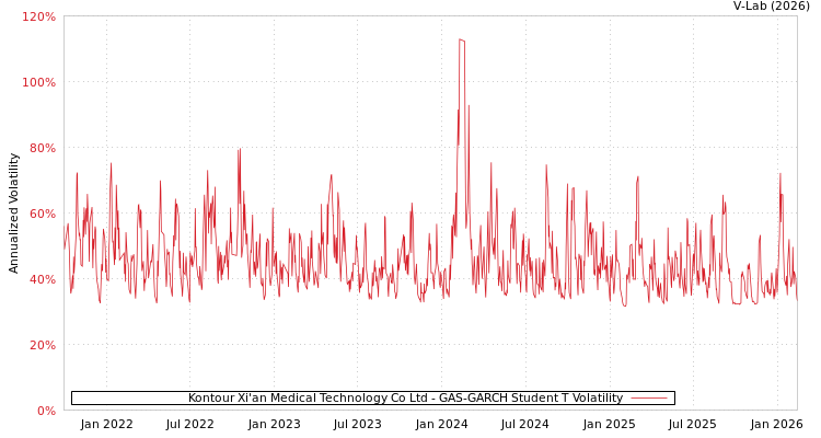 graph of Kontour Xi'an Medical Technology Co Ltd GAS-GARCH-T