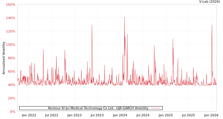 graph of Kontour Xi'an Medical Technology Co Ltd GJR-GARCH