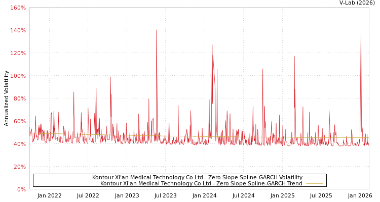 graph of Kontour Xi'an Medical Technology Co Ltd S0GARCH