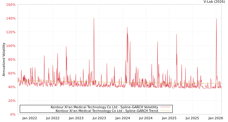 graph of Kontour Xi'an Medical Technology Co Ltd SGARCH
