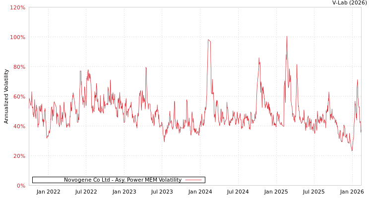 graph of Novogene Co Ltd APMEM