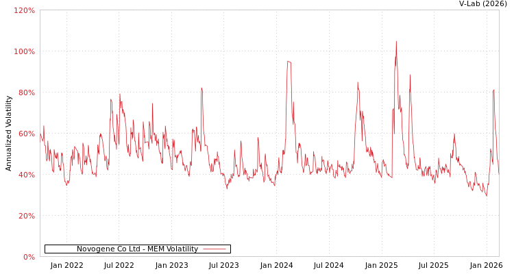 graph of Novogene Co Ltd MEM