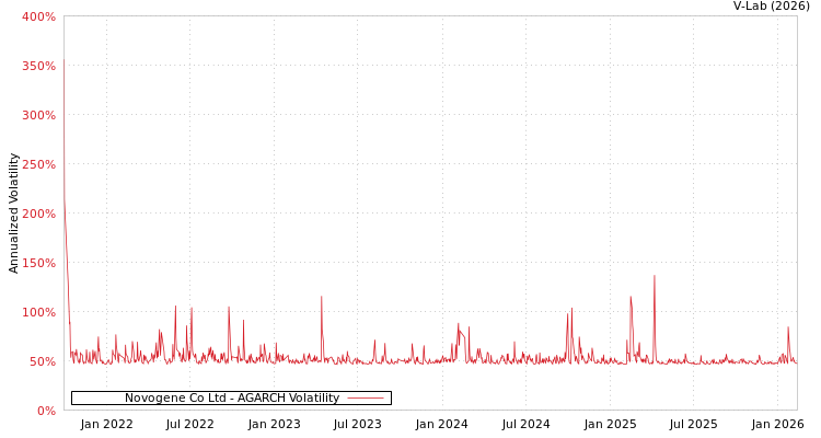 graph of Novogene Co Ltd AGARCH