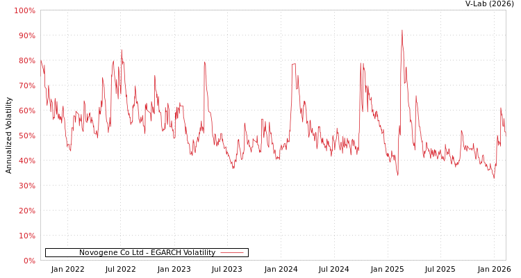 graph of Novogene Co Ltd EGARCH