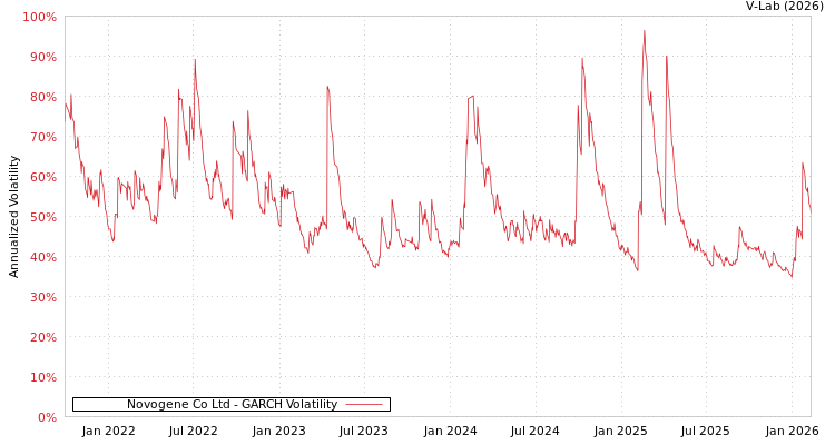 graph of Novogene Co Ltd GARCH