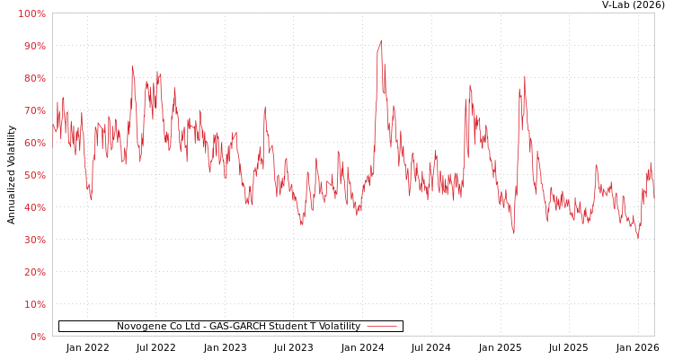 graph of Novogene Co Ltd GAS-GARCH-T
