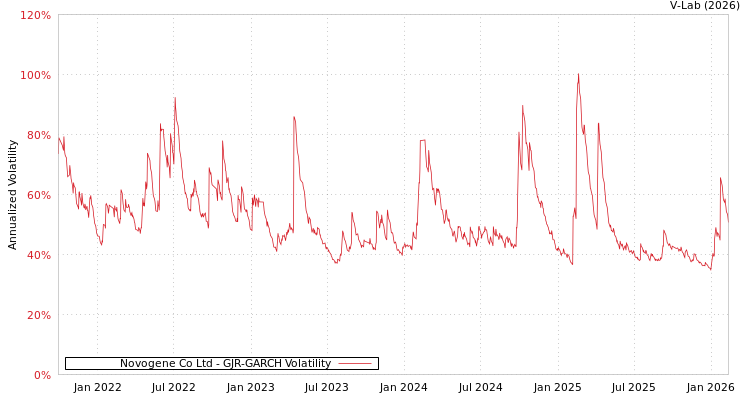 graph of Novogene Co Ltd GJR-GARCH