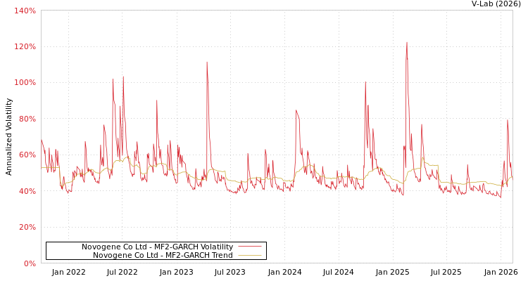 graph of Novogene Co Ltd MF2-GARCH