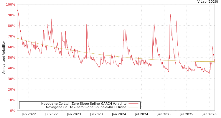 graph of Novogene Co Ltd S0GARCH