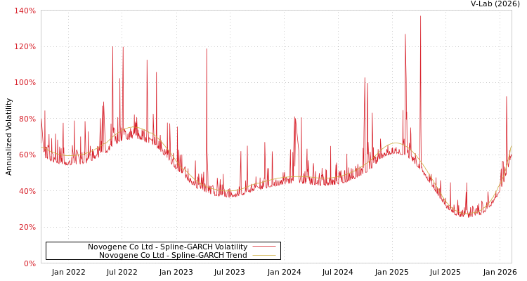 graph of Novogene Co Ltd SGARCH