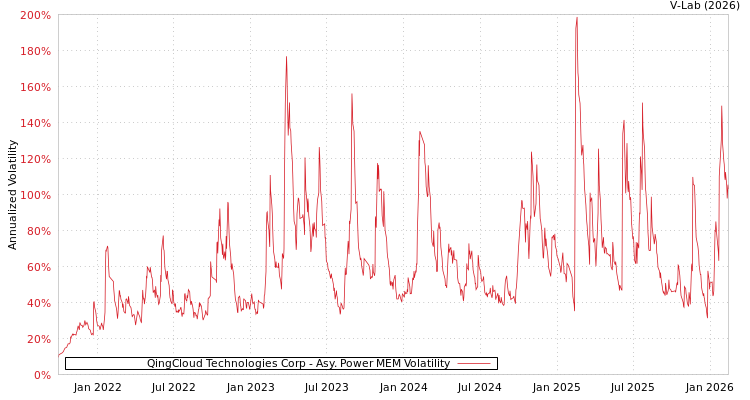 graph of QingCloud Technologies Corp APMEM