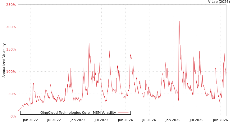 graph of QingCloud Technologies Corp MEM