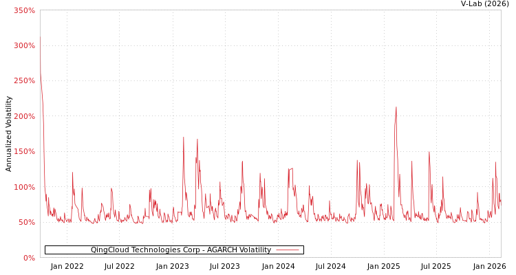 graph of QingCloud Technologies Corp AGARCH