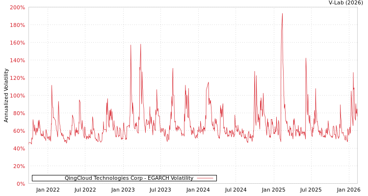 graph of QingCloud Technologies Corp EGARCH
