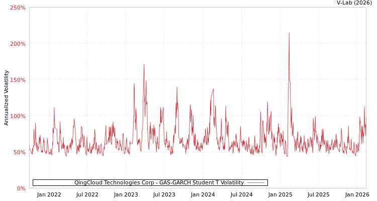 graph of QingCloud Technologies Corp GAS-GARCH-T
