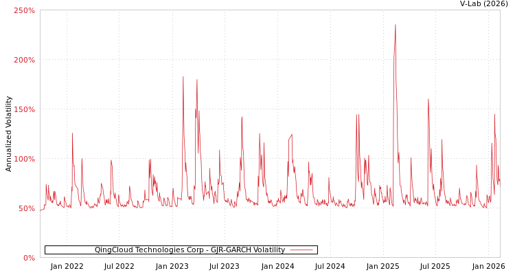 graph of QingCloud Technologies Corp GJR-GARCH
