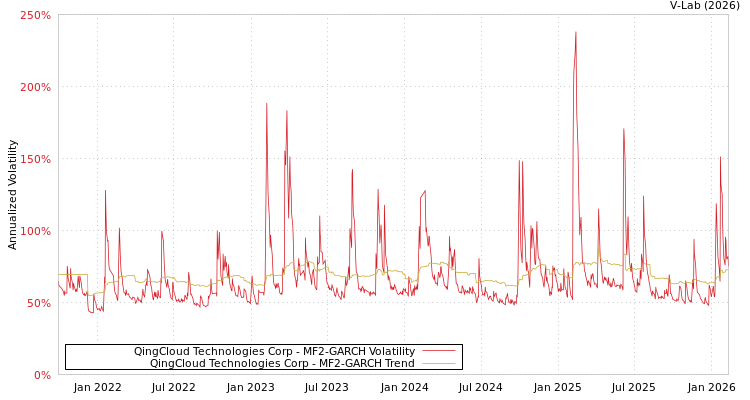 graph of QingCloud Technologies Corp MF2-GARCH