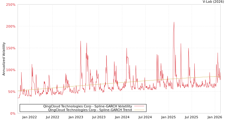 graph of QingCloud Technologies Corp SGARCH