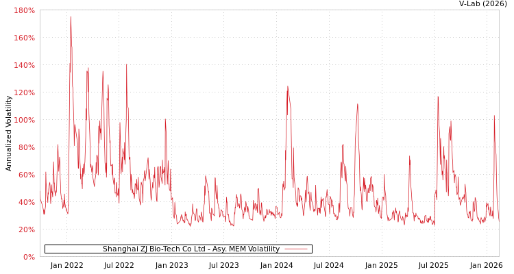 graph of Shanghai ZJ Bio-Tech Co Ltd AMEM