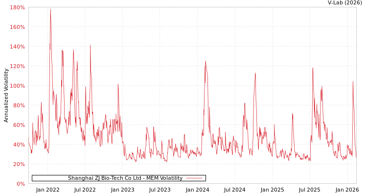 graph of Shanghai ZJ Bio-Tech Co Ltd MEM