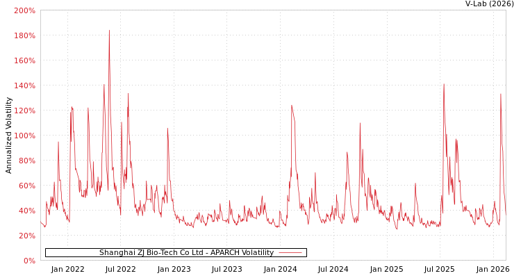 graph of Shanghai ZJ Bio-Tech Co Ltd APARCH