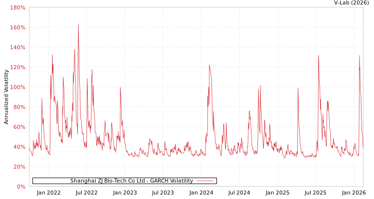 graph of Shanghai ZJ Bio-Tech Co Ltd GARCH