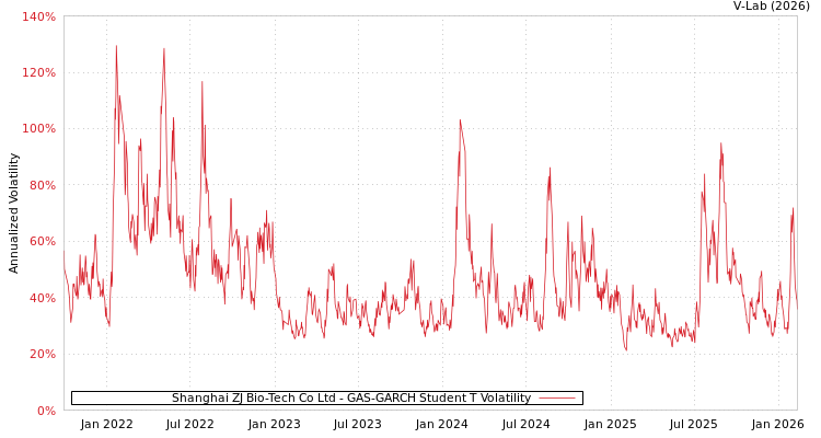 graph of Shanghai ZJ Bio-Tech Co Ltd GAS-GARCH-T