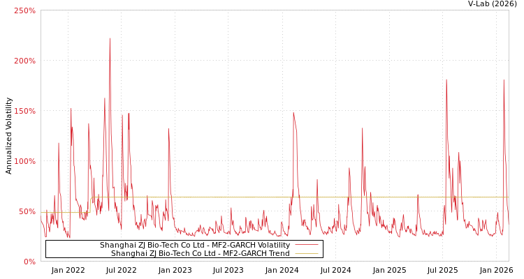 graph of Shanghai ZJ Bio-Tech Co Ltd MF2-GARCH