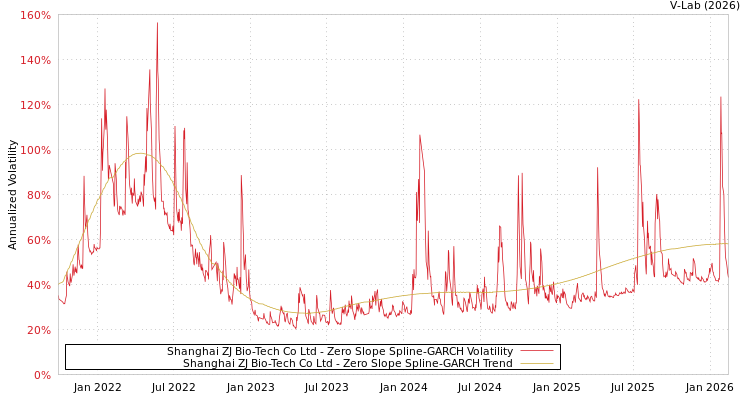graph of Shanghai ZJ Bio-Tech Co Ltd S0GARCH