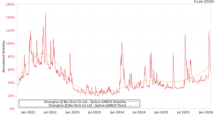 graph of Shanghai ZJ Bio-Tech Co Ltd SGARCH