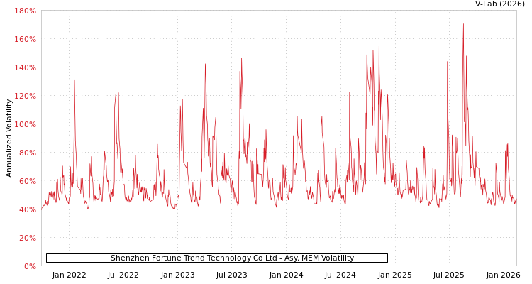 graph of Shenzhen Fortune Trend Technology Co Ltd AMEM