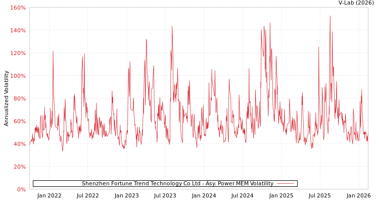 graph of Shenzhen Fortune Trend Technology Co Ltd APMEM