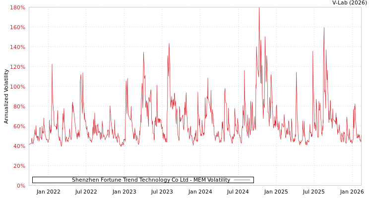 graph of Shenzhen Fortune Trend Technology Co Ltd MEM