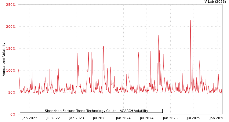 graph of Shenzhen Fortune Trend Technology Co Ltd AGARCH