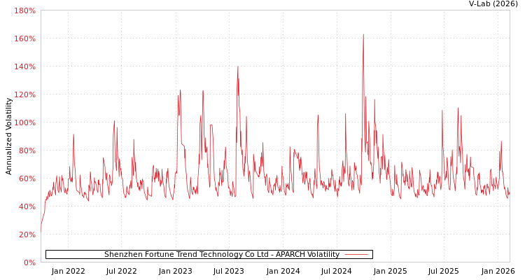 graph of Shenzhen Fortune Trend Technology Co Ltd APARCH