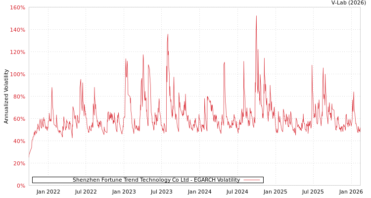 graph of Shenzhen Fortune Trend Technology Co Ltd EGARCH