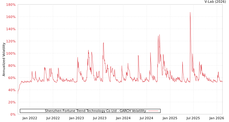 graph of Shenzhen Fortune Trend Technology Co Ltd GARCH
