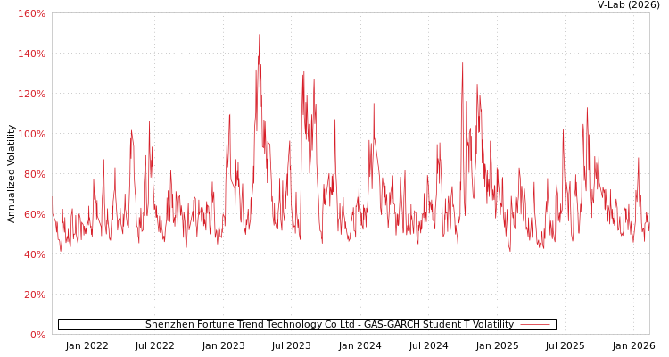 graph of Shenzhen Fortune Trend Technology Co Ltd GAS-GARCH-T