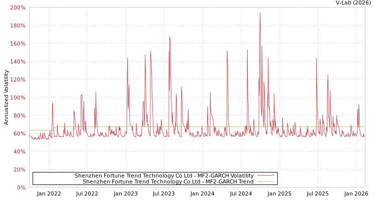 graph of Shenzhen Fortune Trend Technology Co Ltd MF2-GARCH
