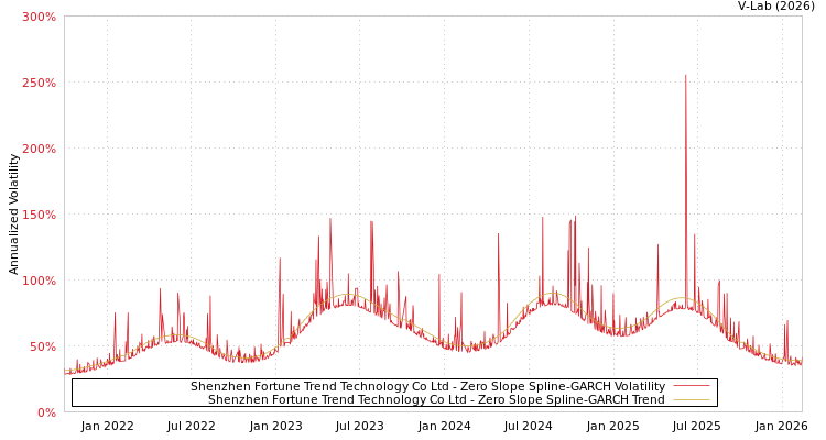 graph of Shenzhen Fortune Trend Technology Co Ltd S0GARCH