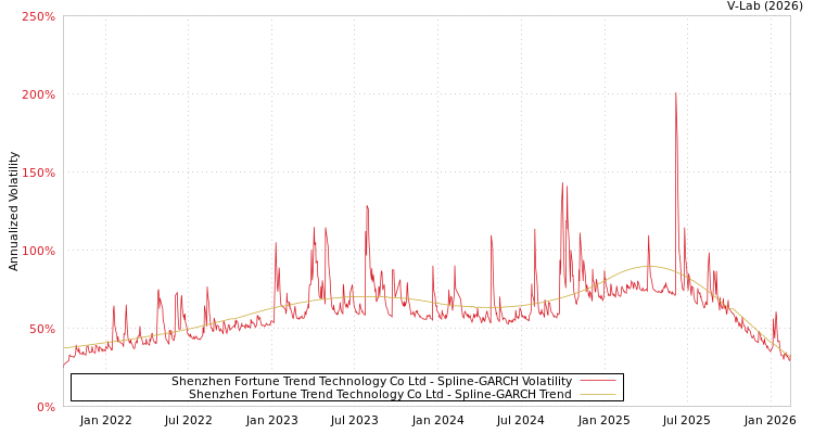 graph of Shenzhen Fortune Trend Technology Co Ltd SGARCH
