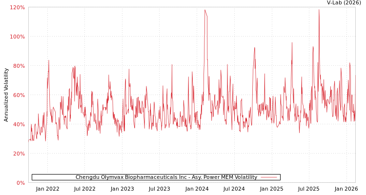 graph of Chengdu Olymvax Biopharmaceuticals Inc APMEM
