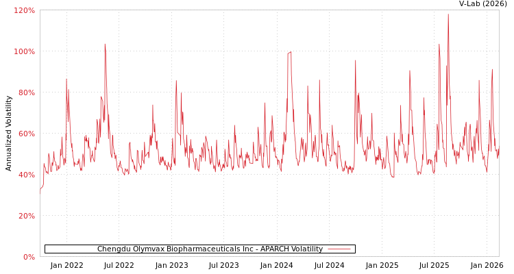 graph of Chengdu Olymvax Biopharmaceuticals Inc APARCH