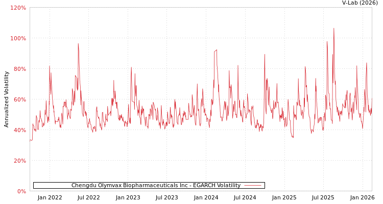 graph of Chengdu Olymvax Biopharmaceuticals Inc EGARCH